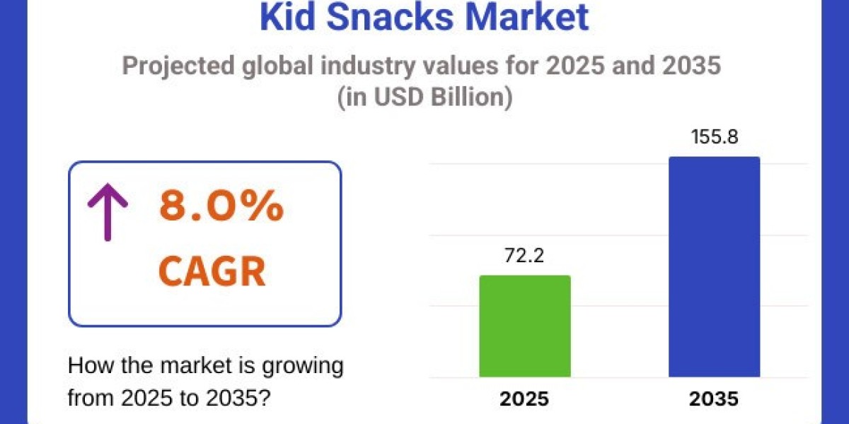 Kid Snacks Market Global Demand and Strategic Forecast