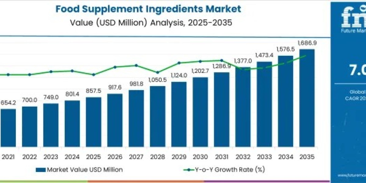 Food Supplement Ingredients Market Size, Share, and Forecast to USD 1,686.9 Million