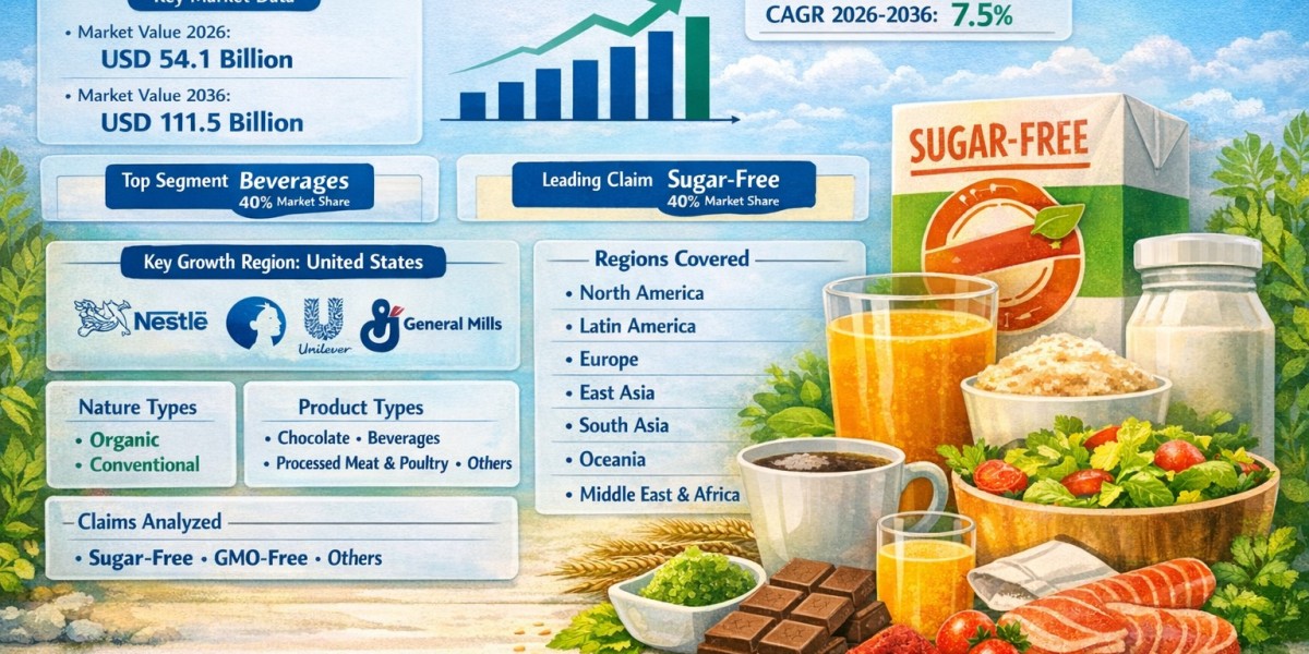 Allergen-Free Food Market Size and Share as Sugar-Free Products Gain Popularity